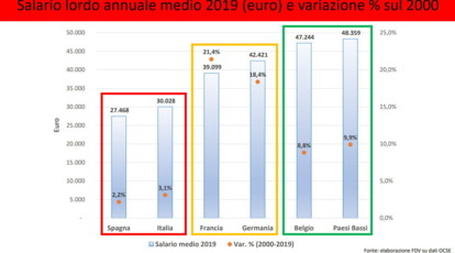 Salari: CGIL e FDV, in Italia nel 2020 -5,8%, crollo attutito da ammortizzatori e blocco licenziamenti